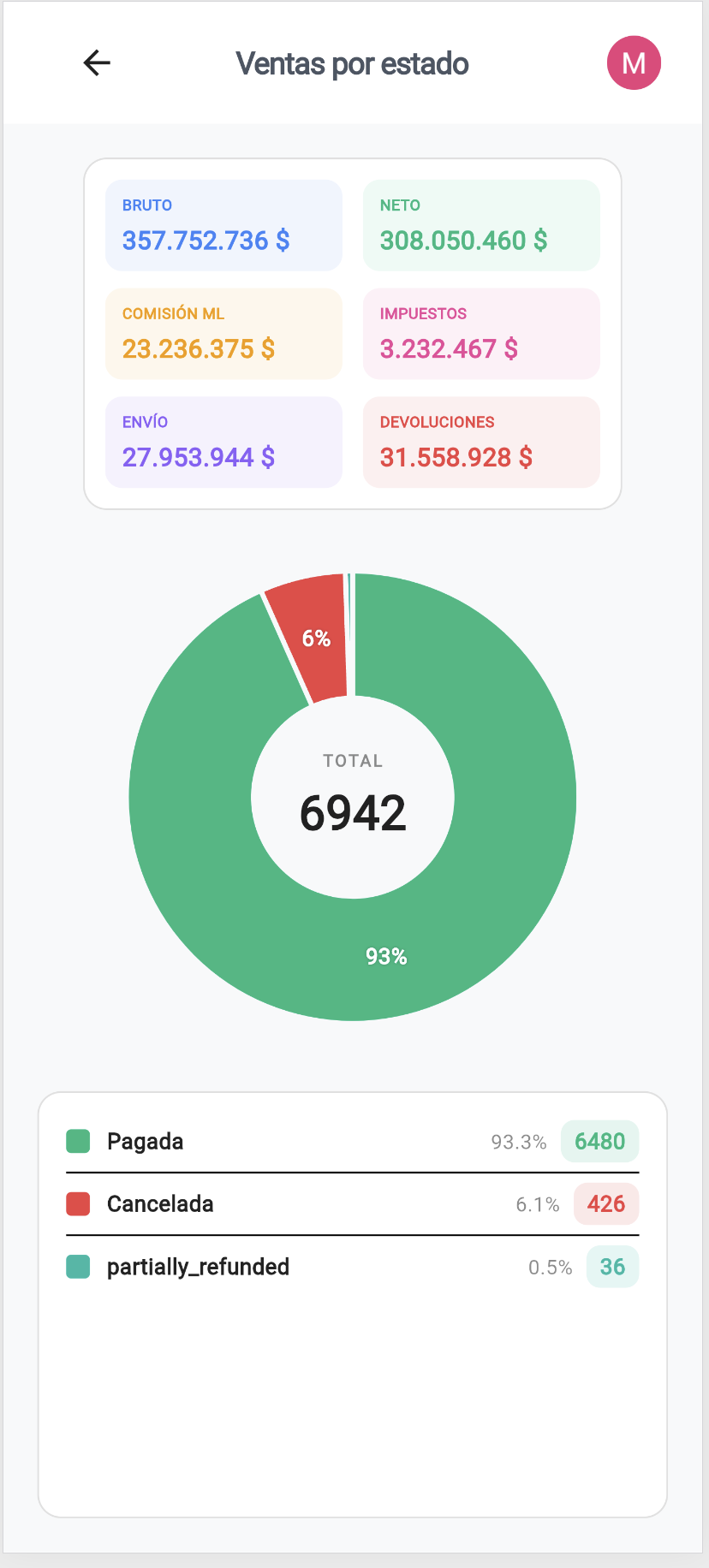Ventas por estado